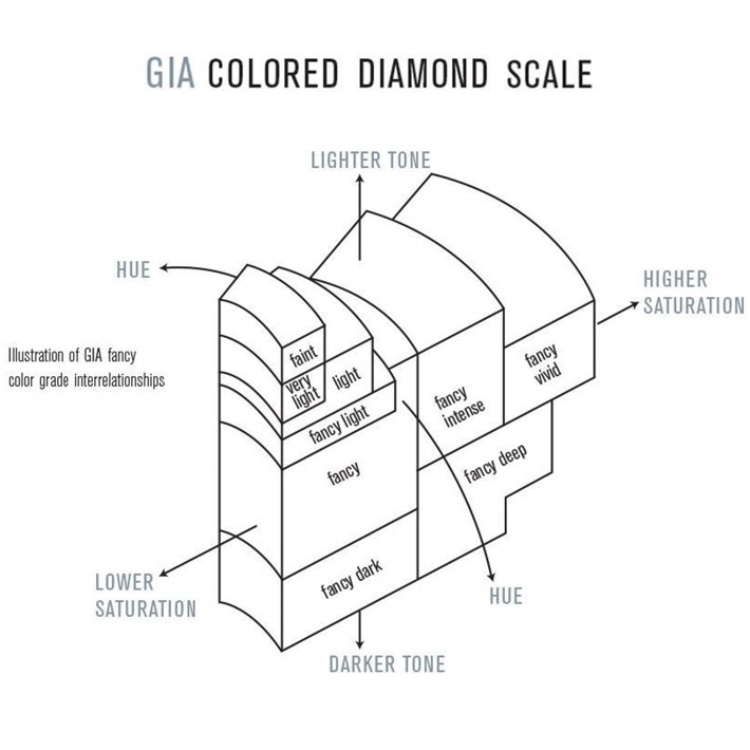 Coloured Diamond Scale