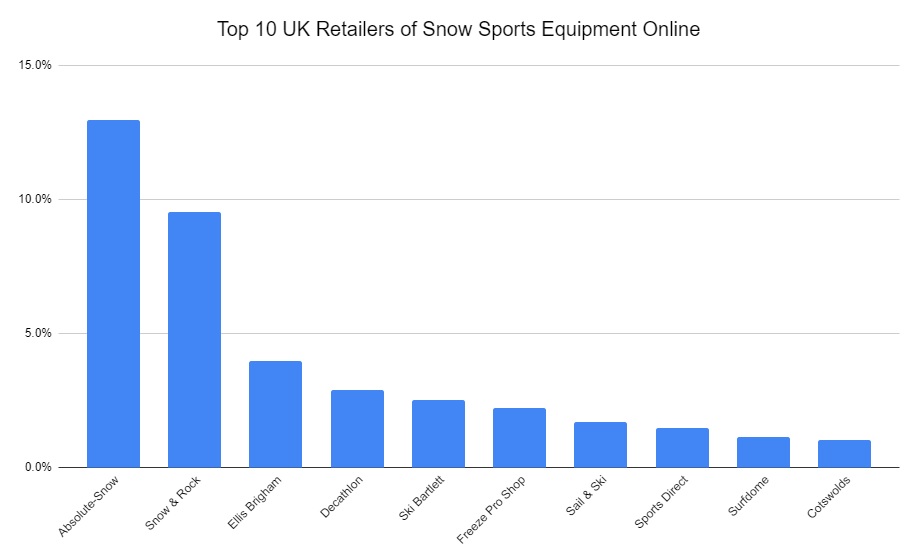 Top UK Retailers of Snow Equipment Online