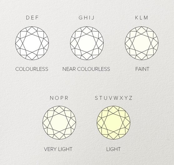 The Diamond Colour Guide | Pragnell